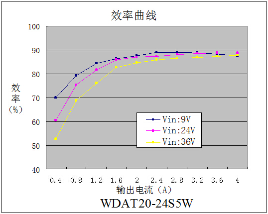 DC-DC鐵路電源模塊WDAT20-40系列（20-40W）