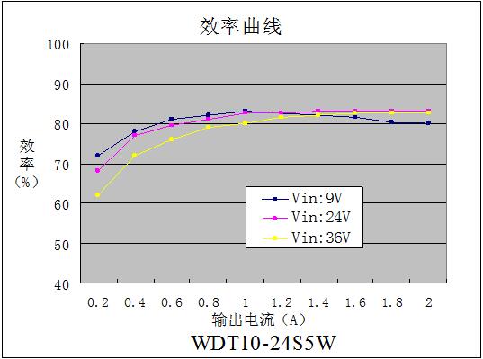 DC-DC鐵路電源模塊WDT10-16系列(10-16W)