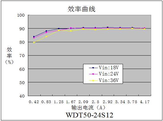 DC-DC鐵路電源模塊WDT50系列(50W)