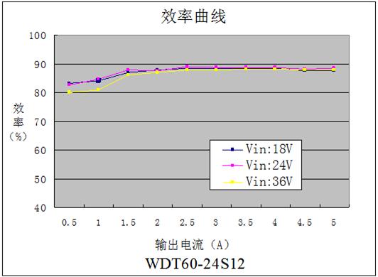 DC-DC鐵路電源模塊WDT60-75系列(60-75W)